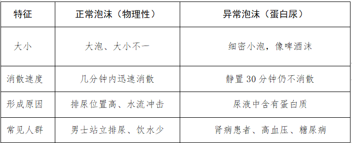 【健康科普】泡沫尿的秘密--…